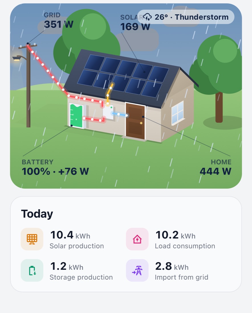 House view during a thunderstorm, with live grid, solar, battery and home readings